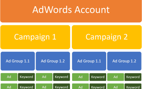 adwords account structure