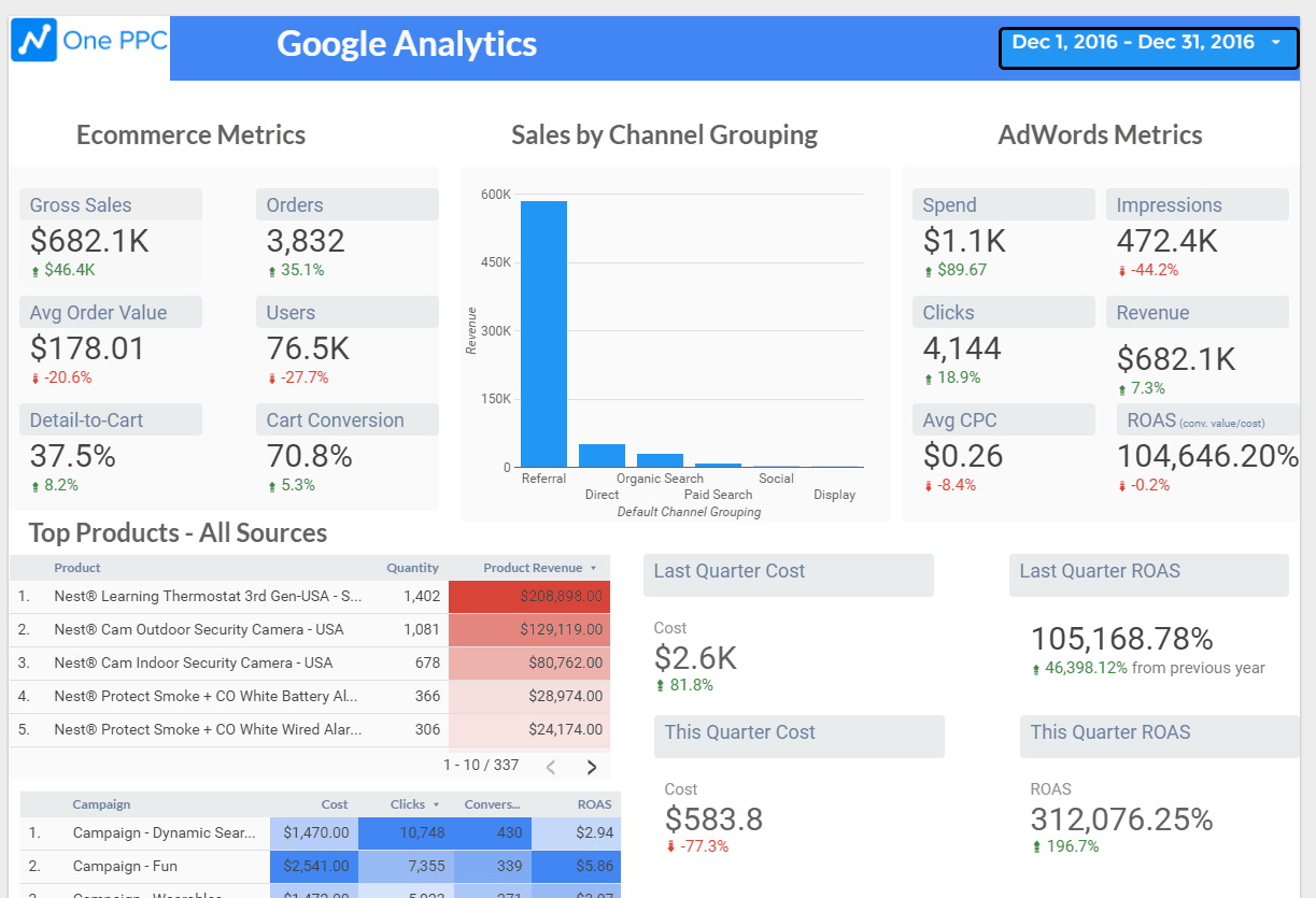 Google Analytics Data Studio Template Report Free 25 Page Premade