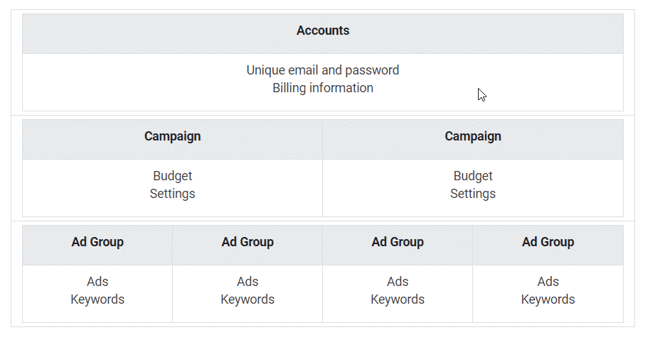 Account Structure Google Ads Grey Scale Google Ads Account Structure