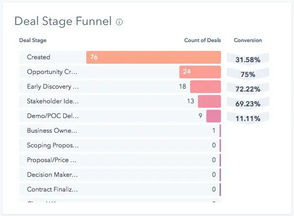 Closed Loop Reporting HubSpot