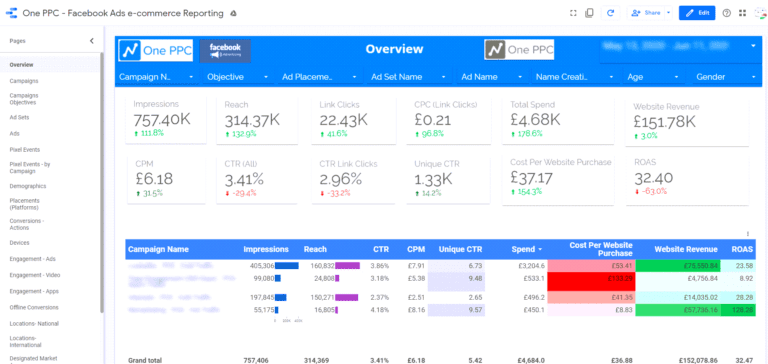 1. Data Studio Overview Ecommerce Facebook - Copy