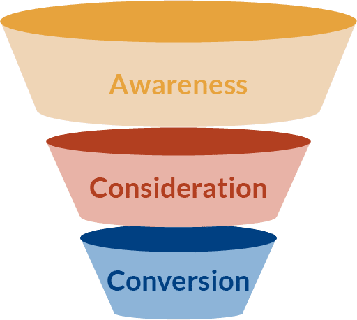 linkedin ads funnel