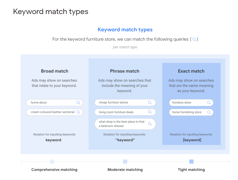 Keyword Match Type