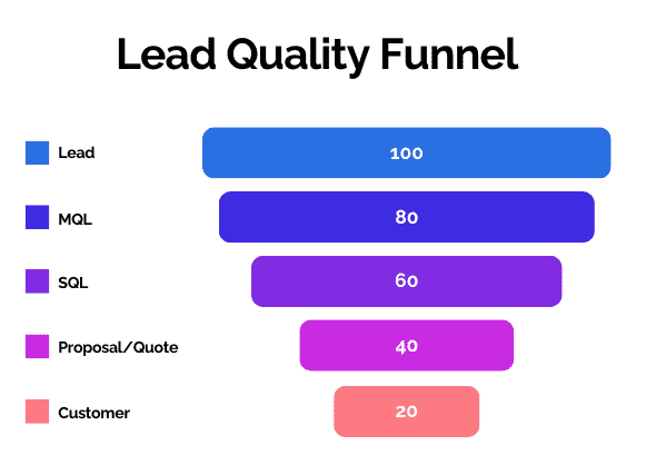 Lead Quality Funnel