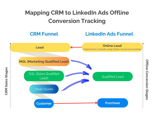 Map Crm Sales Stages To Linkedin Ads Using Zapier (3)