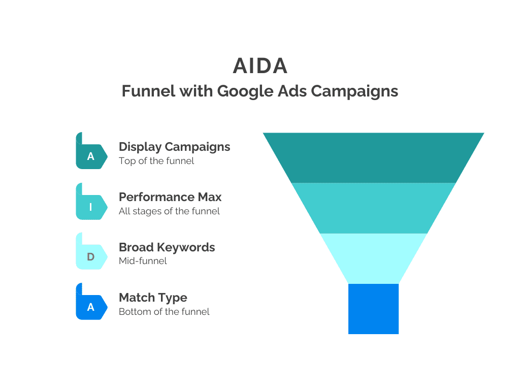 Match Type Funnel