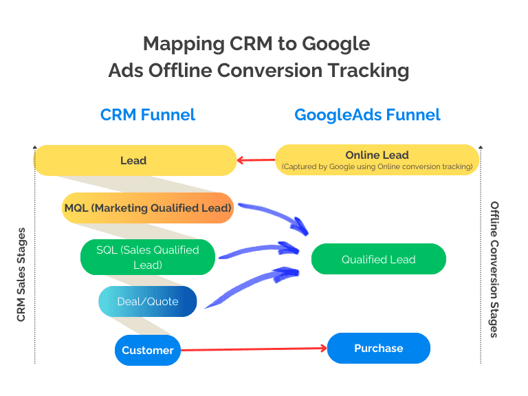 Search Terms Offline Conversions Crm Stages