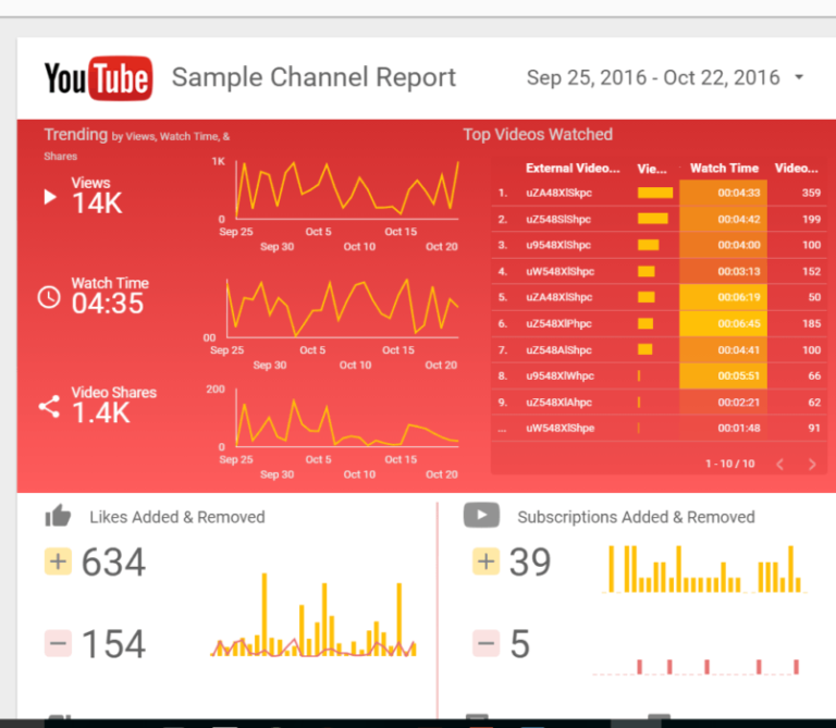 Data Studio Youtube Channel Report Tips