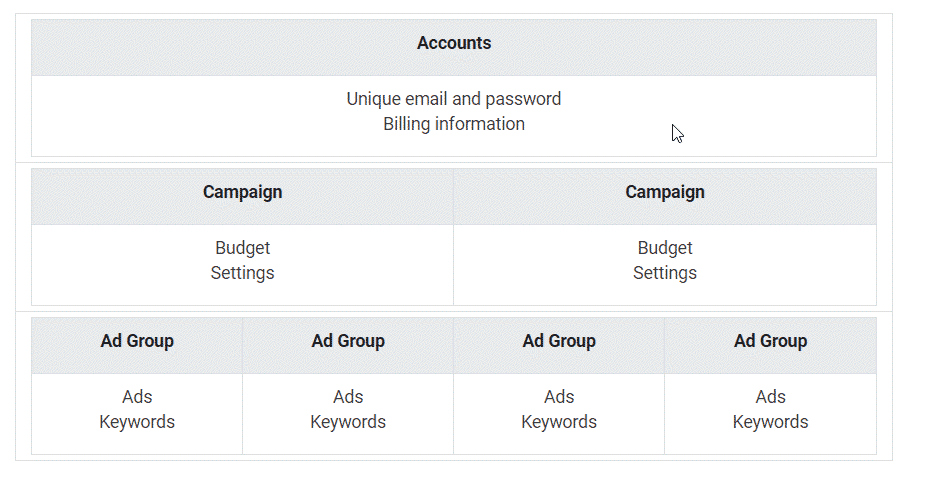Account Structure Google Ads Grey Scale