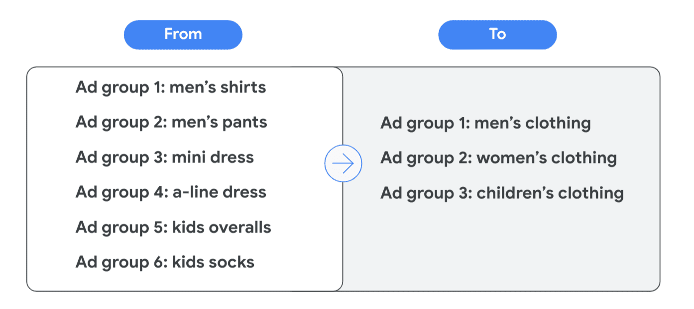 Account Structure Ad Groups