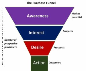 Adwords Purchase Funnel 1