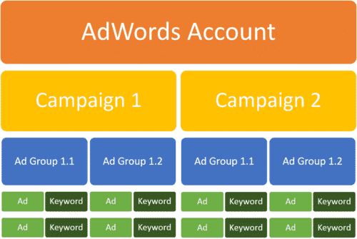 adwords account structure