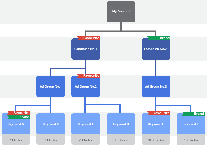 Google Ads Account Structure 1