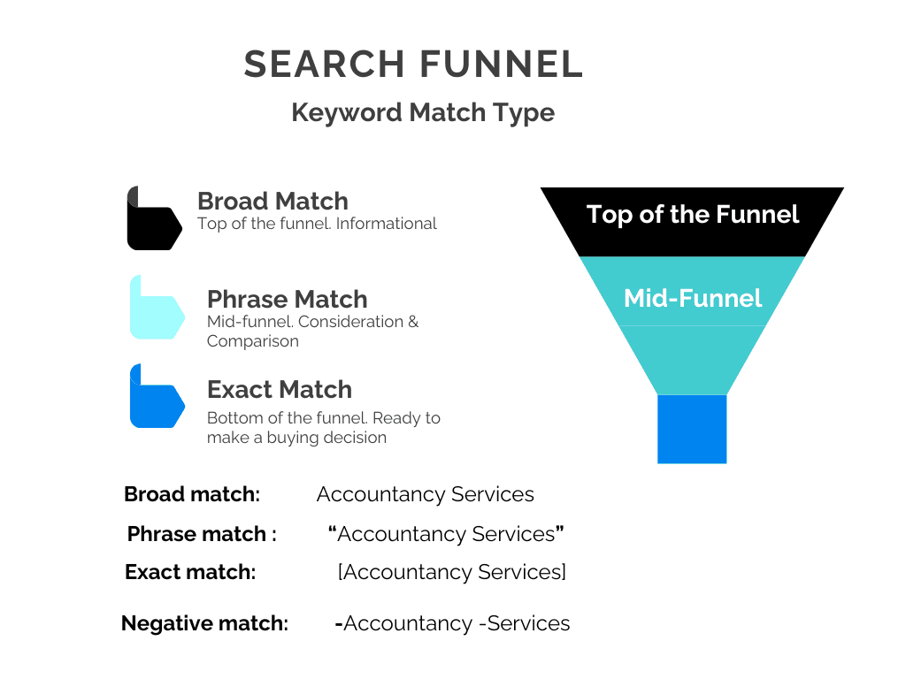 Keyword Buyer Funnel Match Type