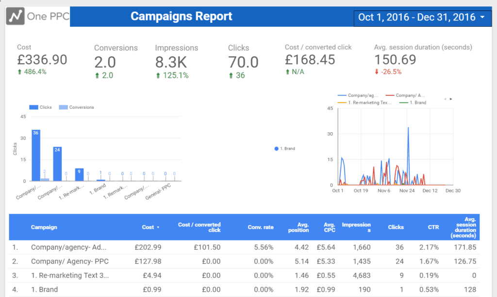 Campaigns Report Data Studio 2 1024X611 1