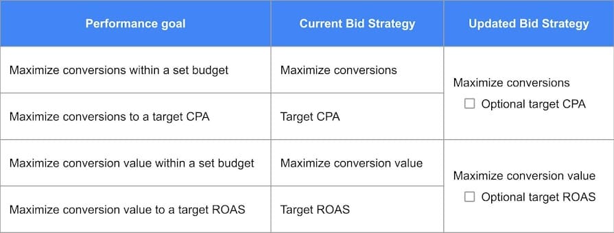 A Table Of The Bidding Strategies