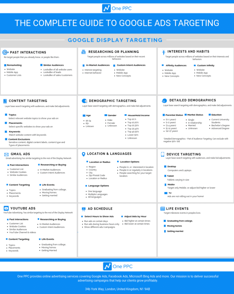 Targeting In Google Ads - How To Reach And Convert Customers