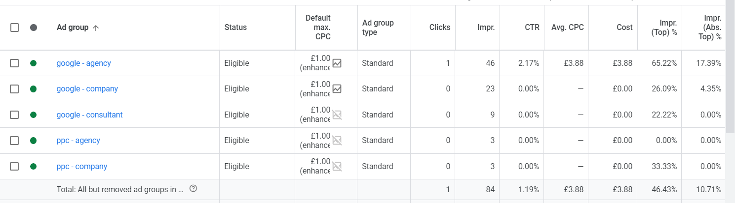 Google Ads Keywords Organised Into Ad Groups