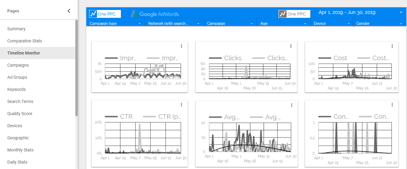 Google Ads Data Studio Template 3 Timeline Monitor Adwords