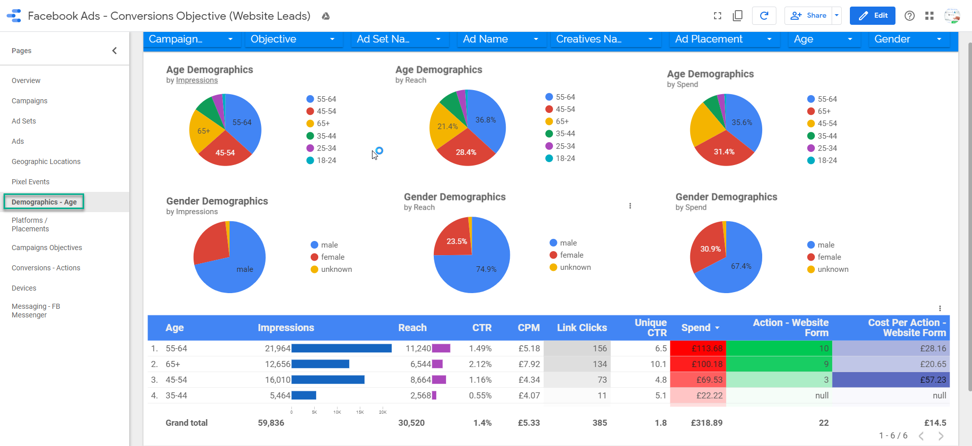 Demographics Reporting Facebook Data Studio 6