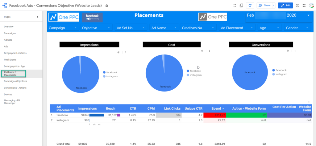 Placements Reporting Facebook Google Data Studio 7