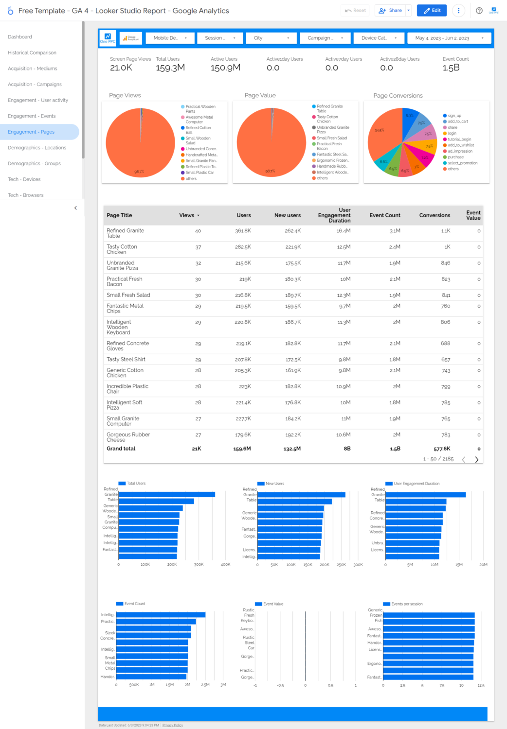 Ga Looker Studio Engagement Pages Google Analytics