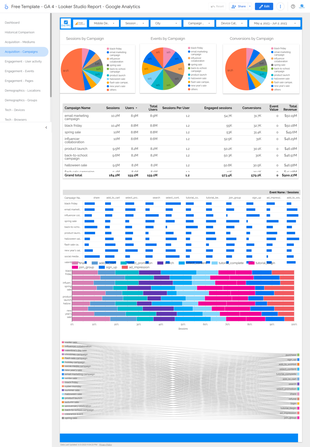 Google Analytics Ga Looker Studio Campaign