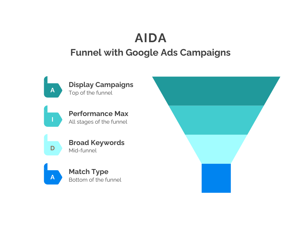 Mortages Campaigns Funnel