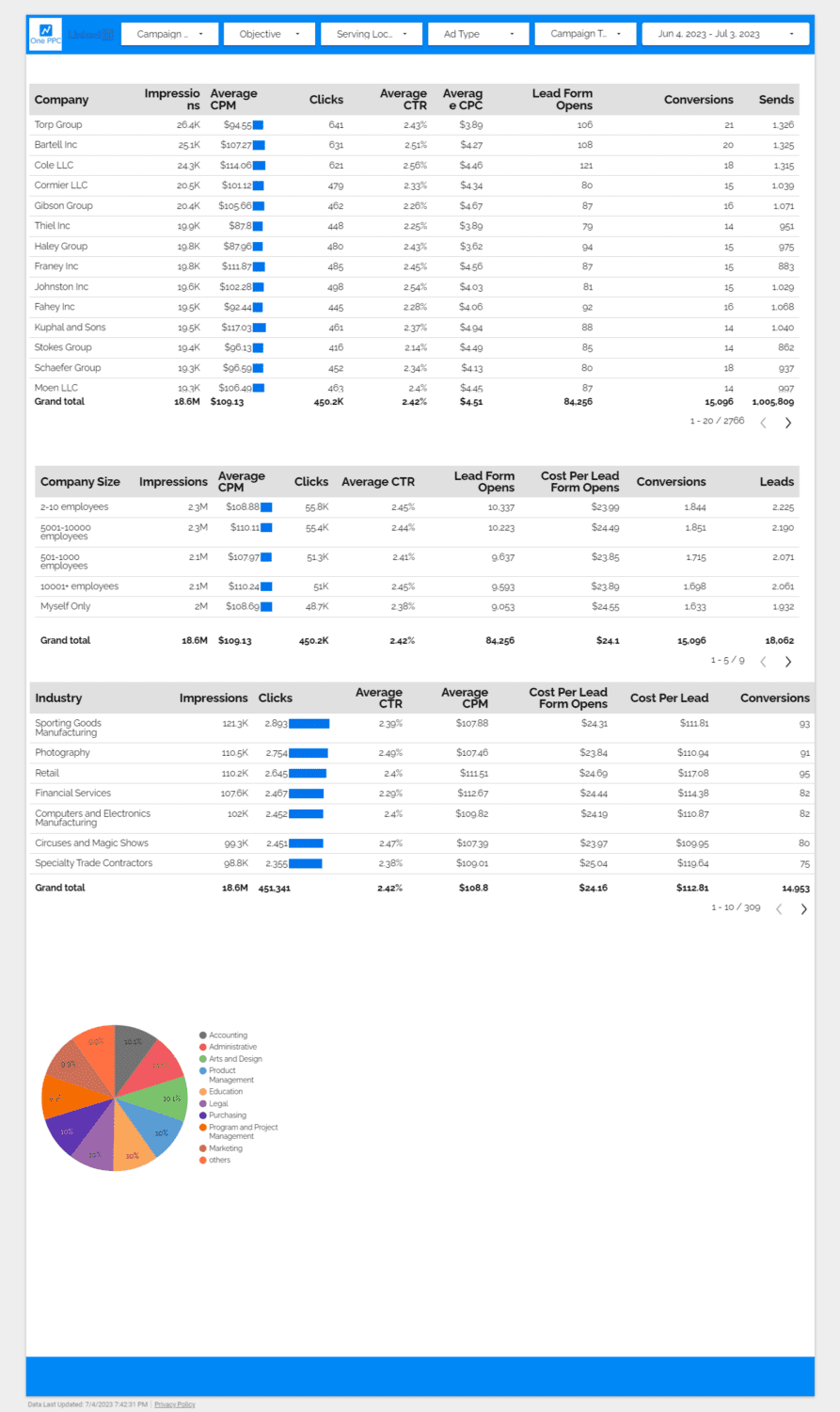 Linkedin Ads Report Looker Studio Google Ads Performance Audiences 15