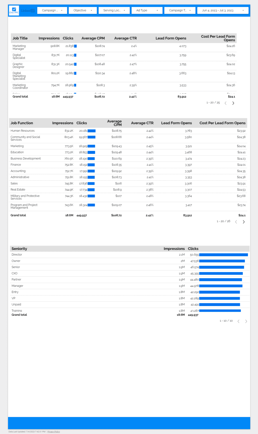 Linkedin Ads Report Looker Studio Google Ads Performance Audiences 2 Template 17