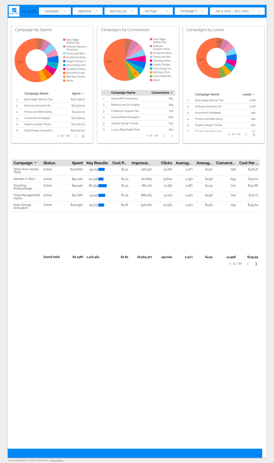 Linkedin Ads Report Looker Studio Google Campaign Summary 4