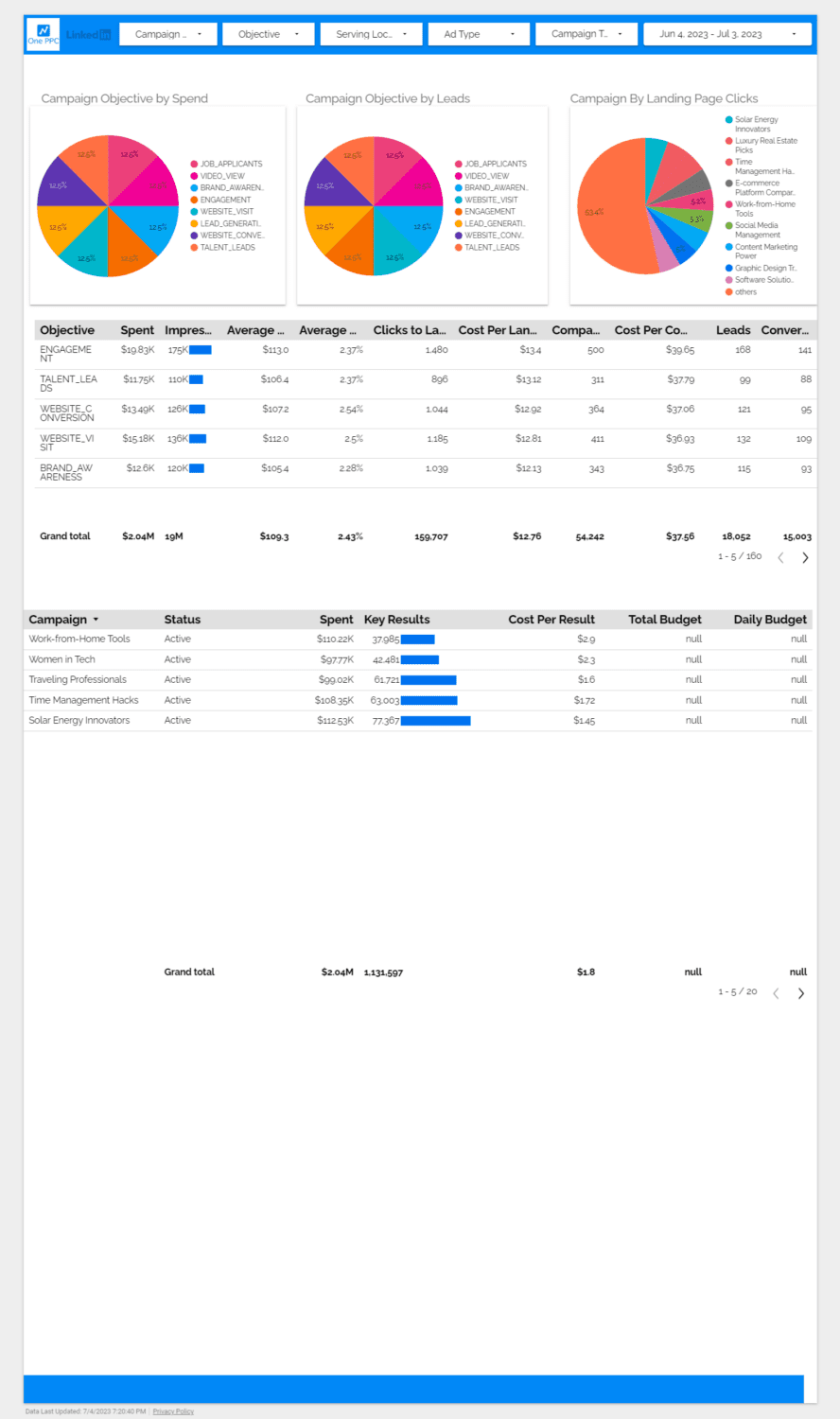 Linkedin Ads Report Looker Studio Google Campaigns Objectives 9