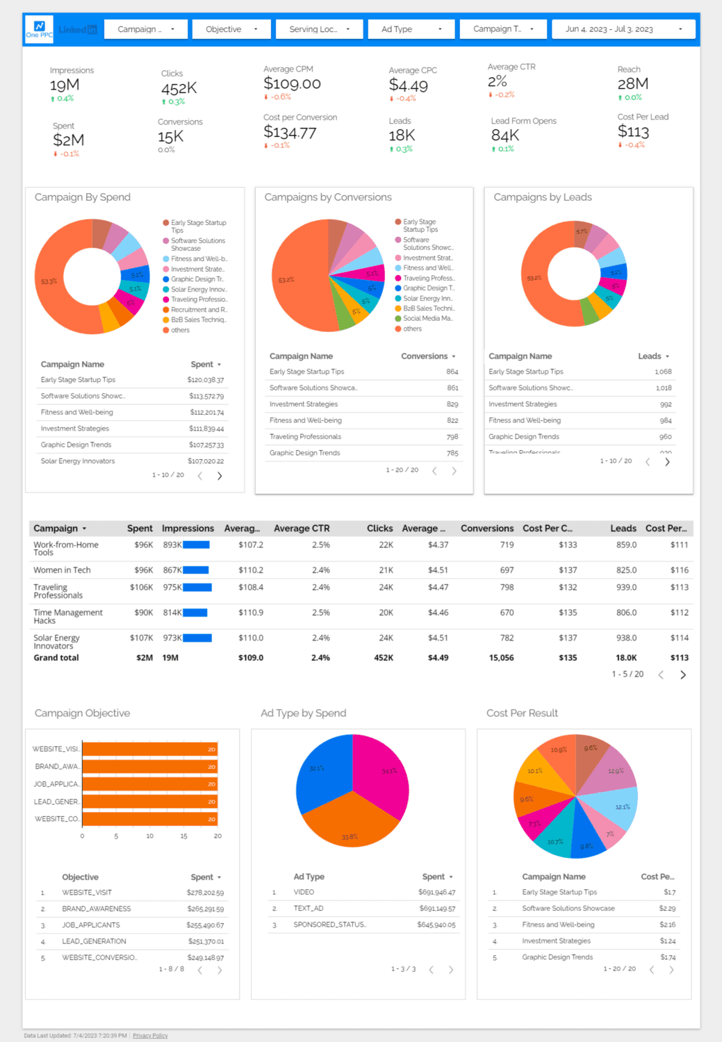 Linkedin Ads Report Looker Studio Google Dashboard 1