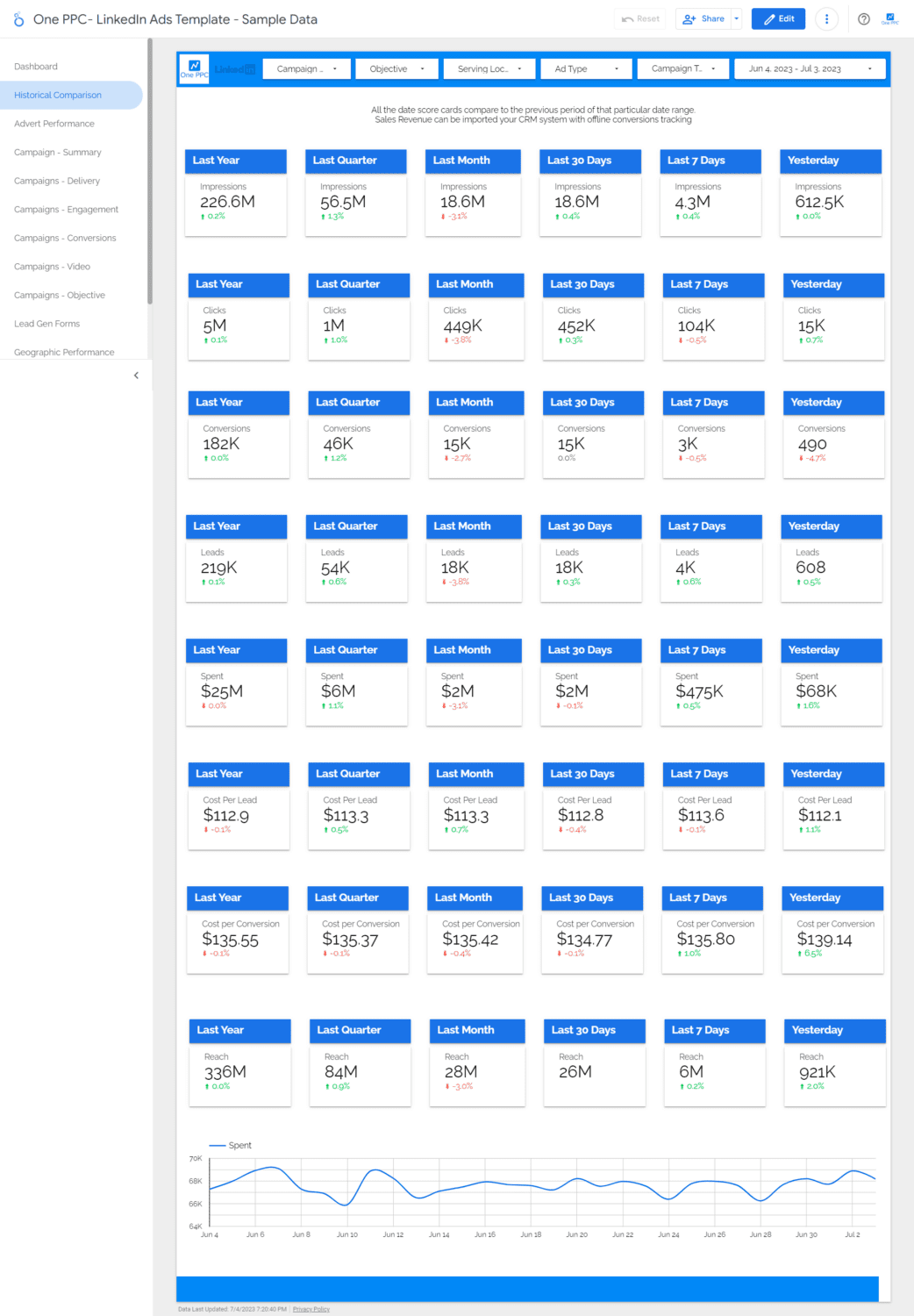 Linkedin Ads Report Looker Studio Google Historical Performance 2