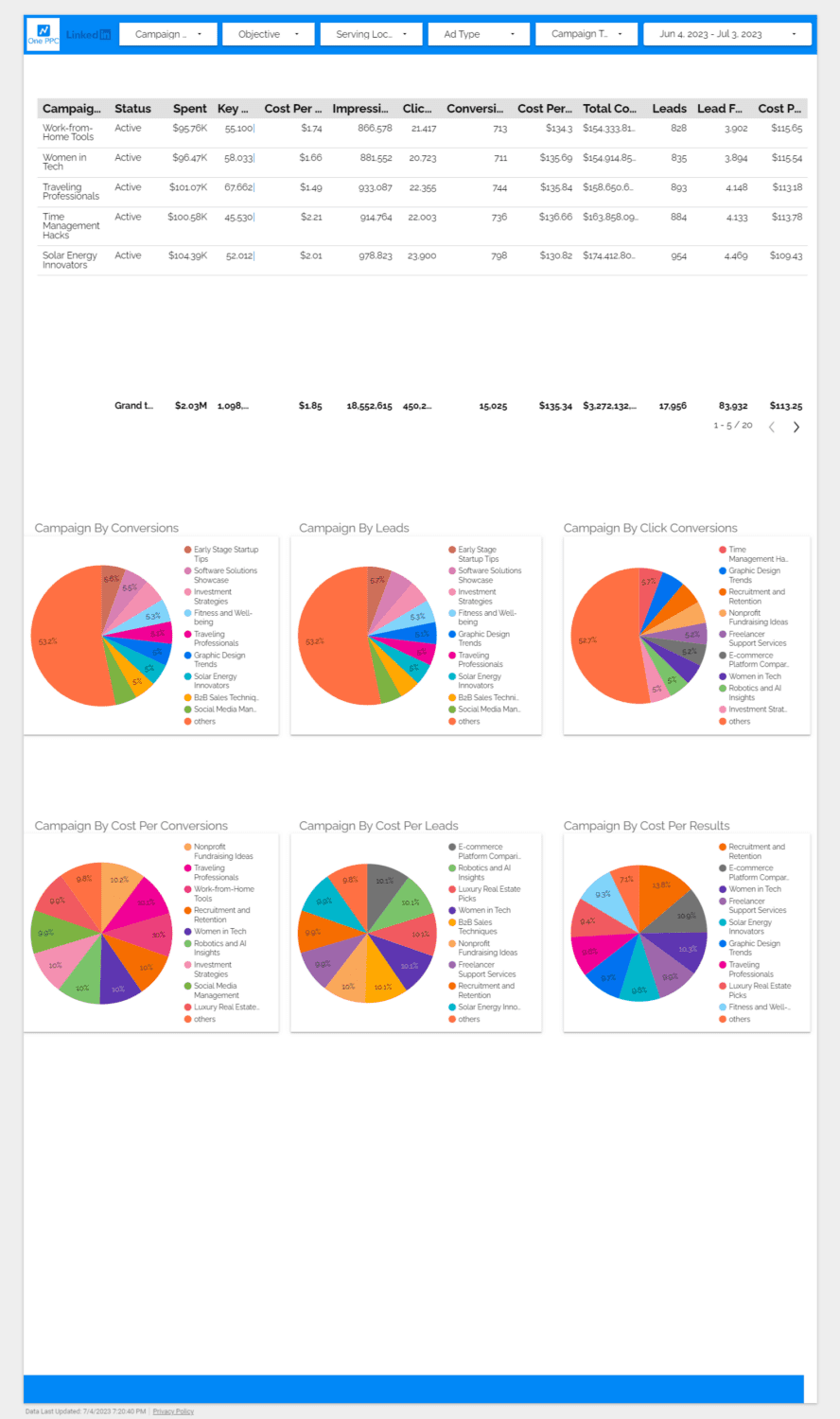 Linkedin Ads Report Looker Studio Google Campaign Conversions 7