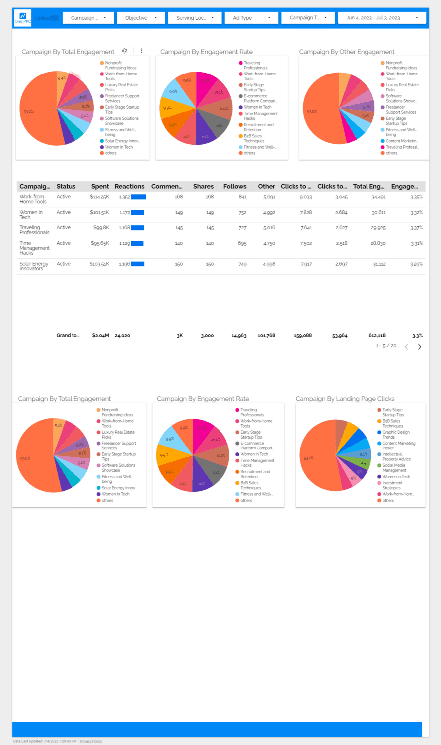 Linkedin Ads Report Looker Studio Google Campaign Engagement 6