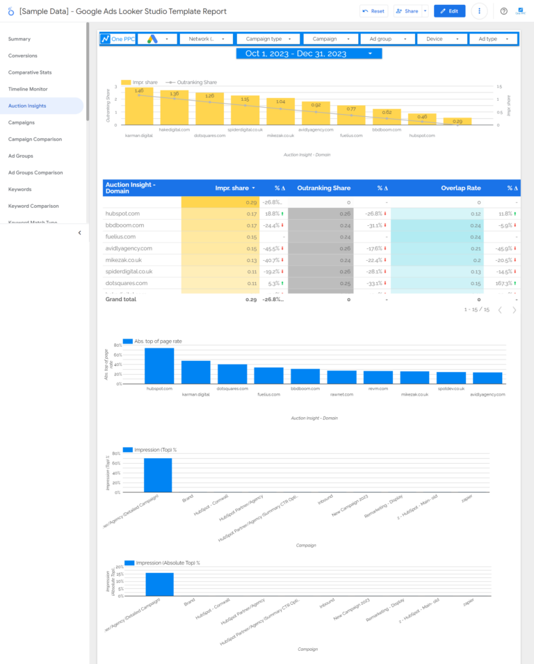 Google Ads Looker Studio Template Report - 5 Aucition Insights
