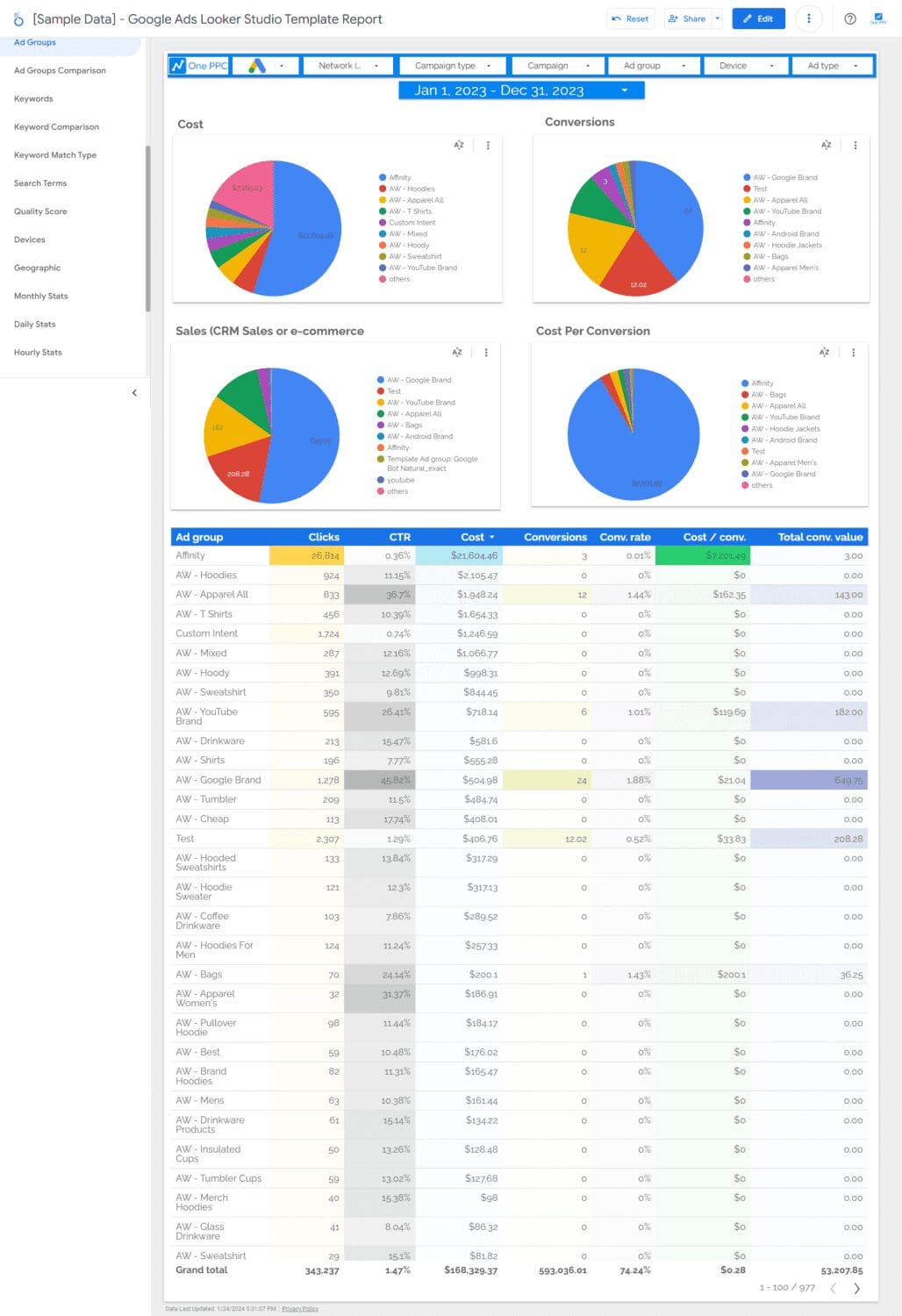 Google Ads Looker Studio Template Report - 7 Ad Groups