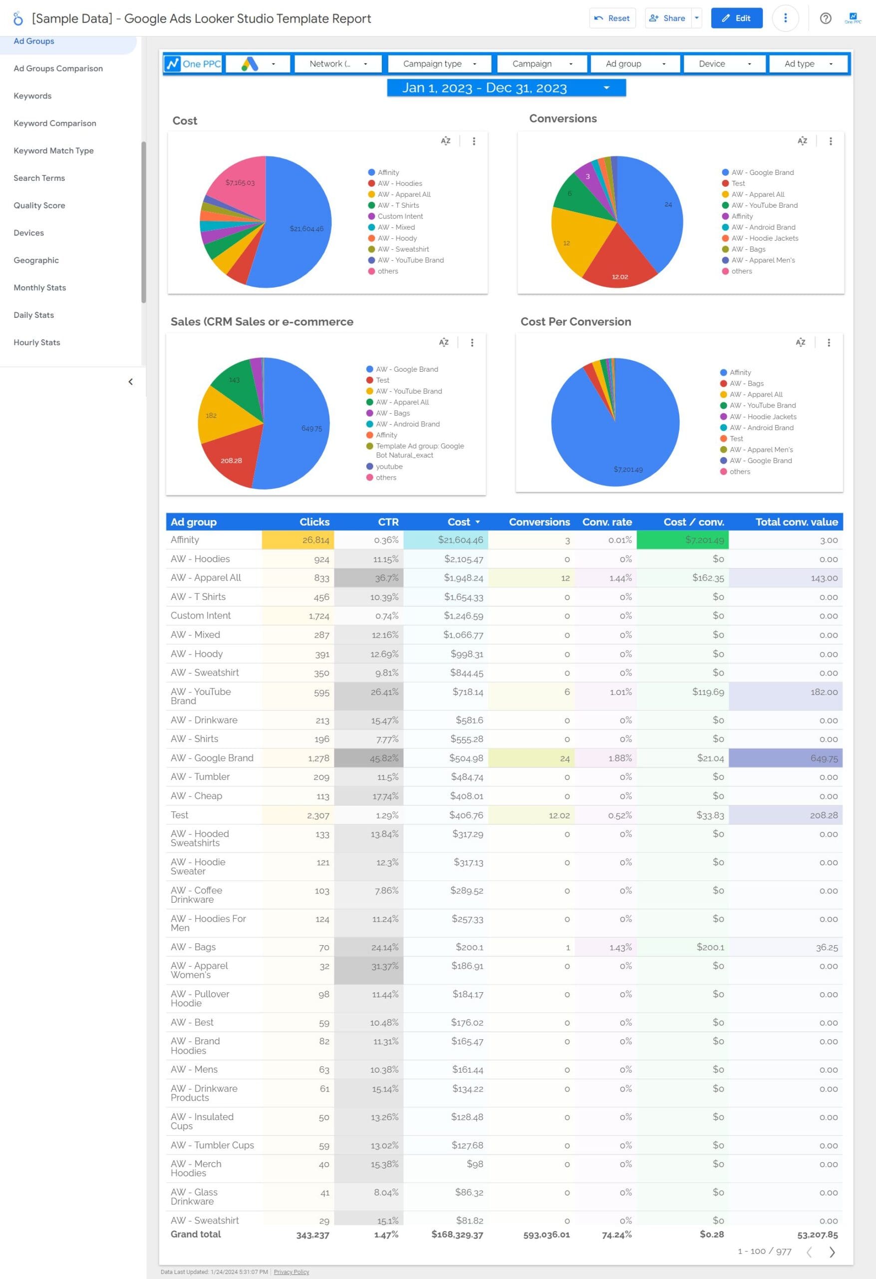 Free Google Ads Report Template Looker Studio Tenplate One PPC