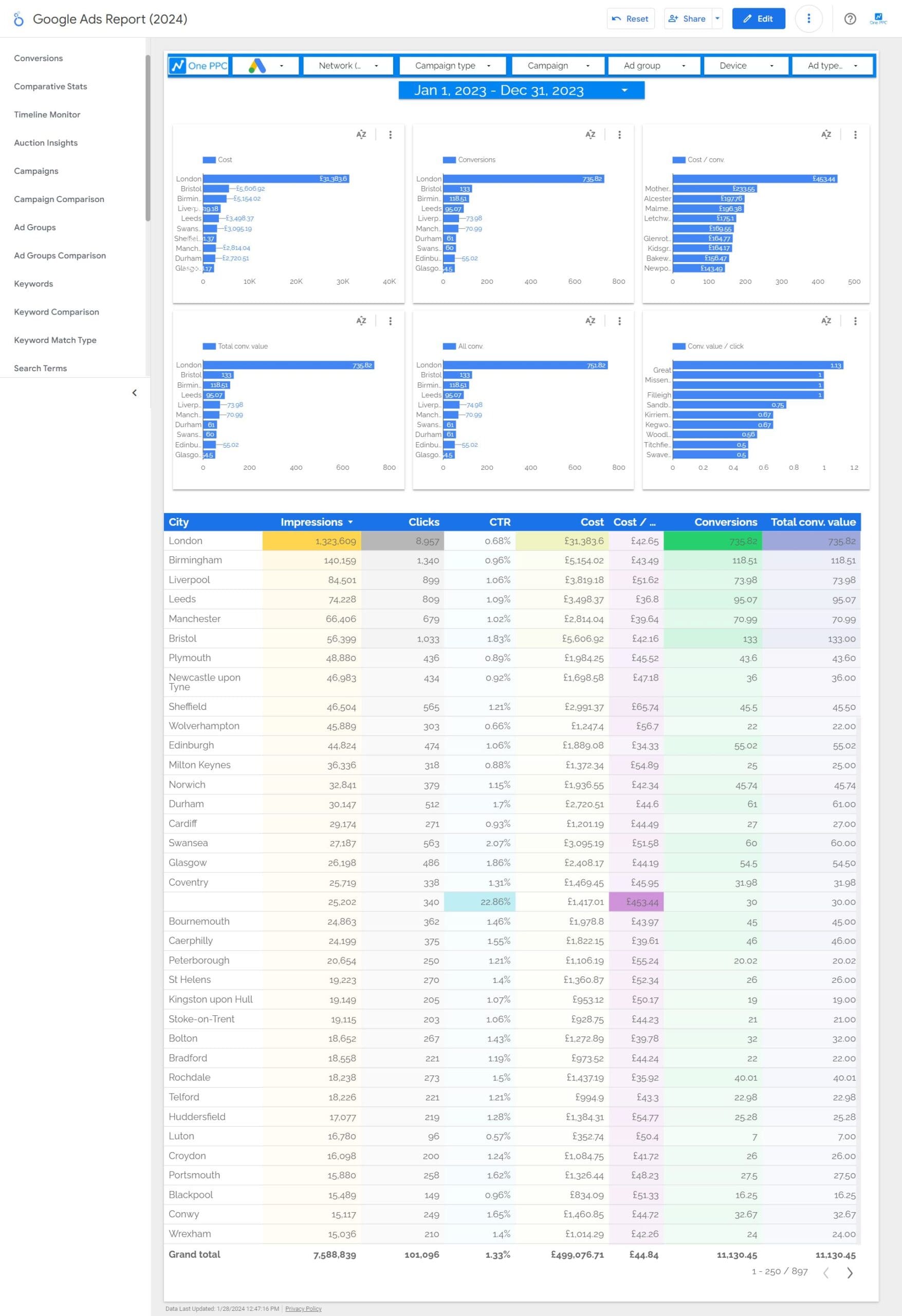 Free Google Ads Report Template Looker Studio Tenplate One PPC