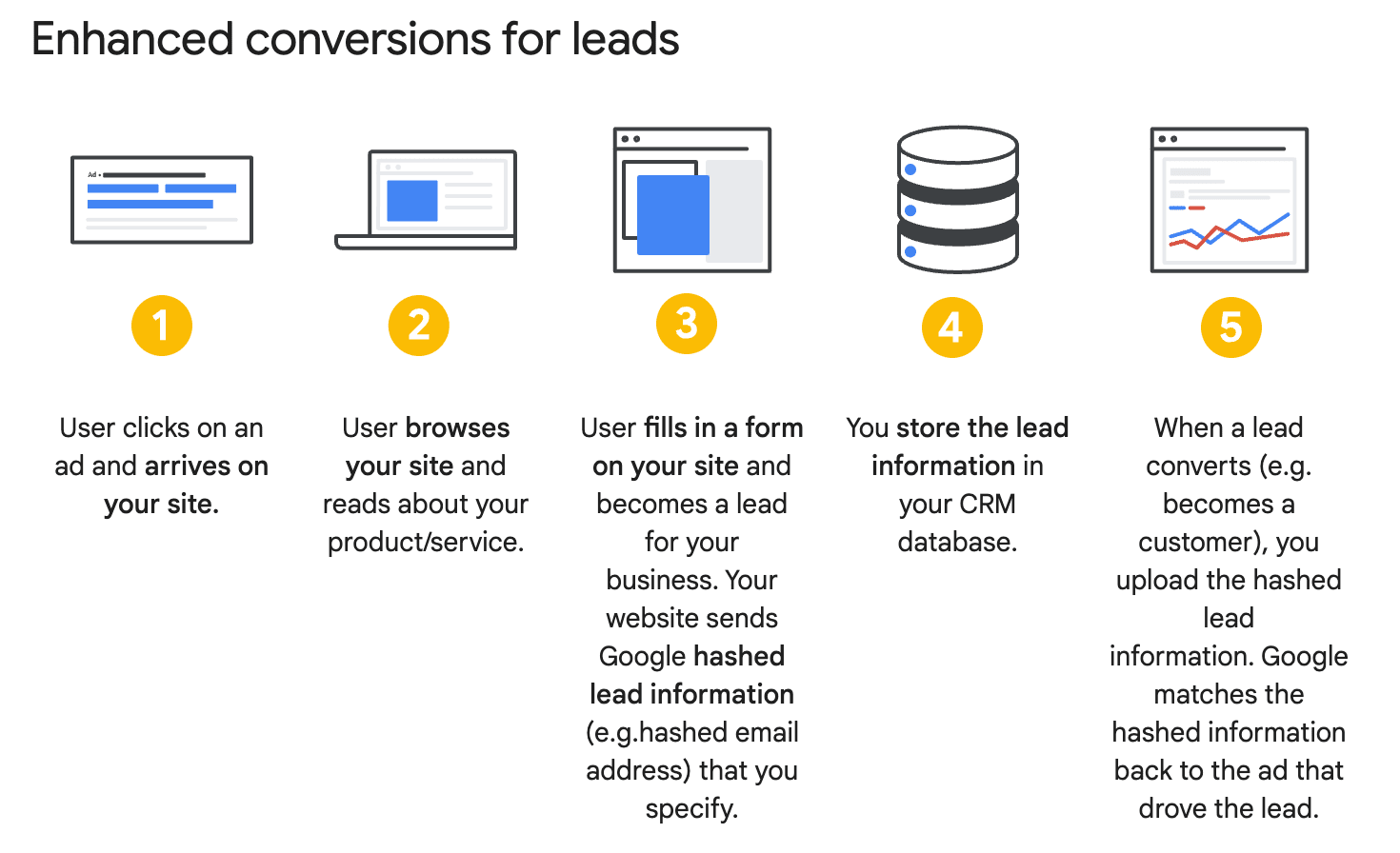 Enhanced Conversion Tracking For Leads Google Ads