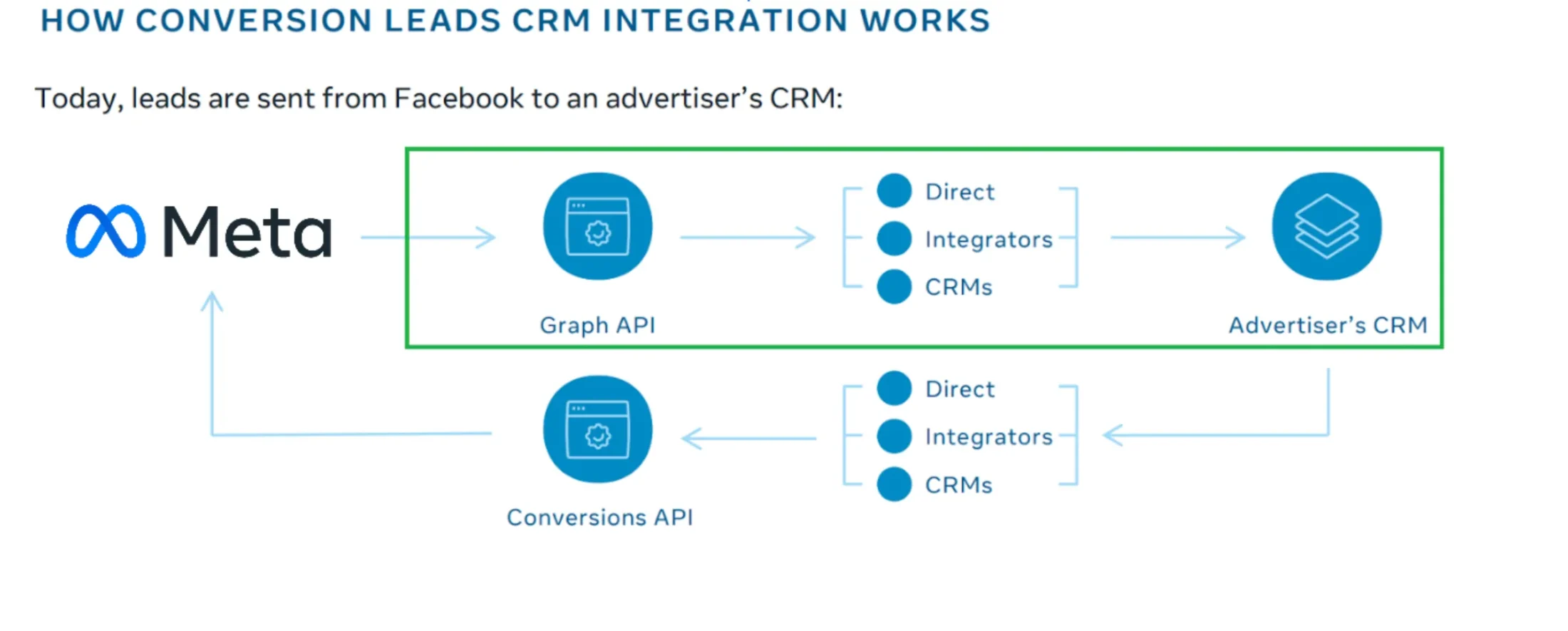 Facebook Leads Leads Crm Integration