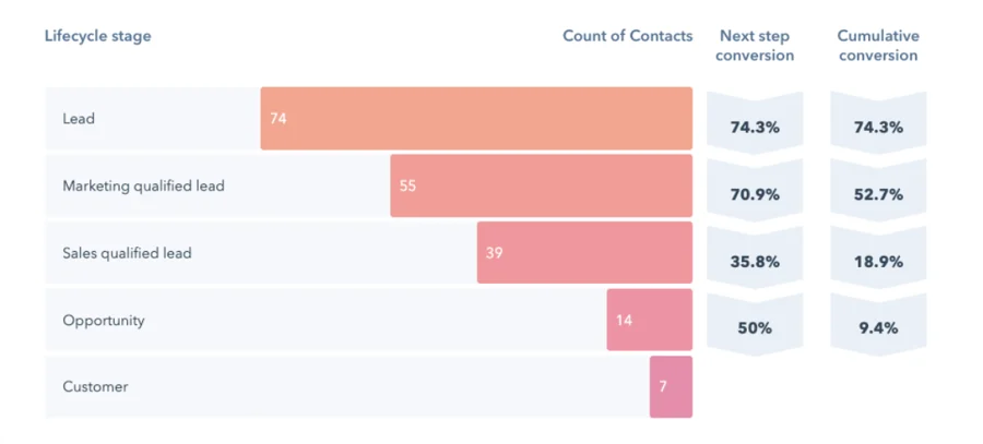 Improve Google Ads Lead Quality