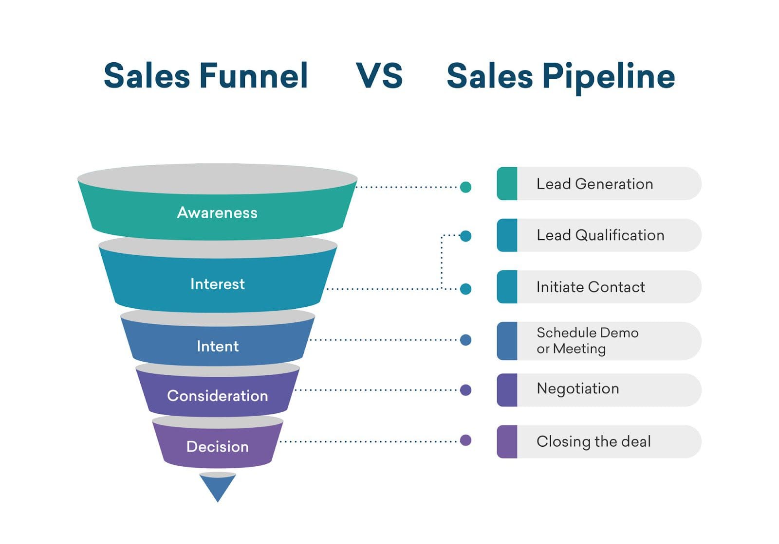 Sales Funnelvs Sales Pipeline Salesforce Zz