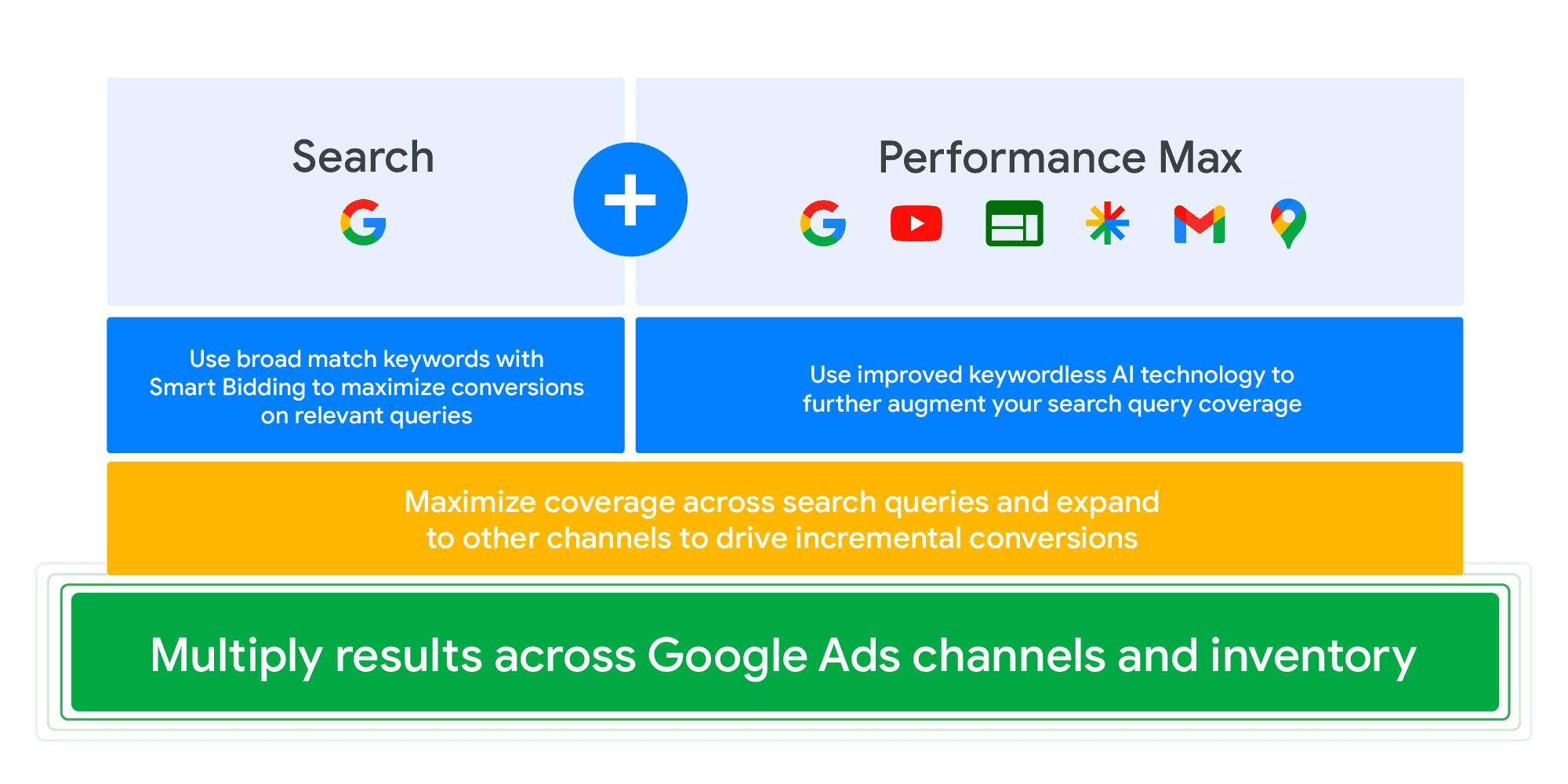 Pmax For Lead Generation Service Companies