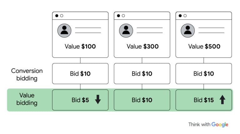 Value based bidding