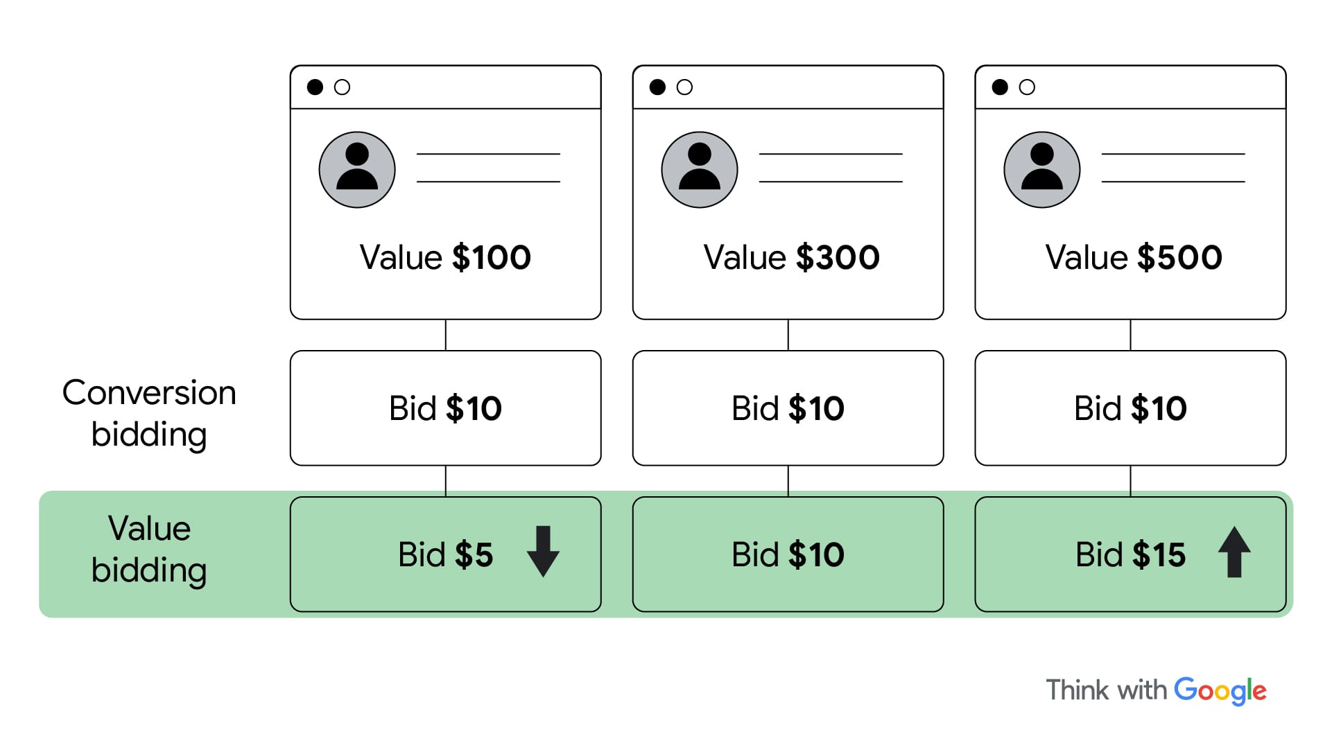 Value Based Bidding