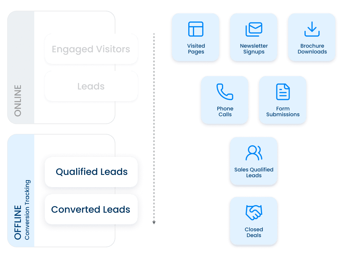 Offline Conversion Tracking Google Ads Crm Integration