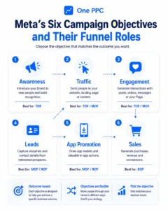6 Campaign Objectives Stages Of Meta Facebook Ads Funnel Facebook Sales Funnel Stages Of Meta Facebook Ads Funnel
