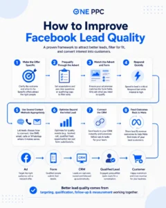 How To Improve Facebook Ads Lead Quality 1 Facebook Lead Ads Meta Facebook Lead Ads